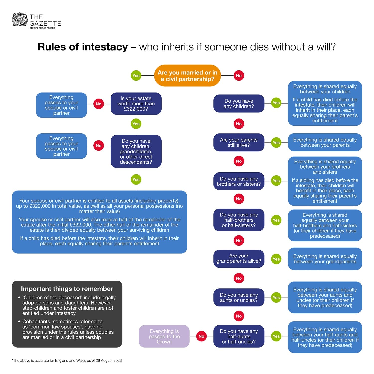 Rules of Intestacy in England & Wales